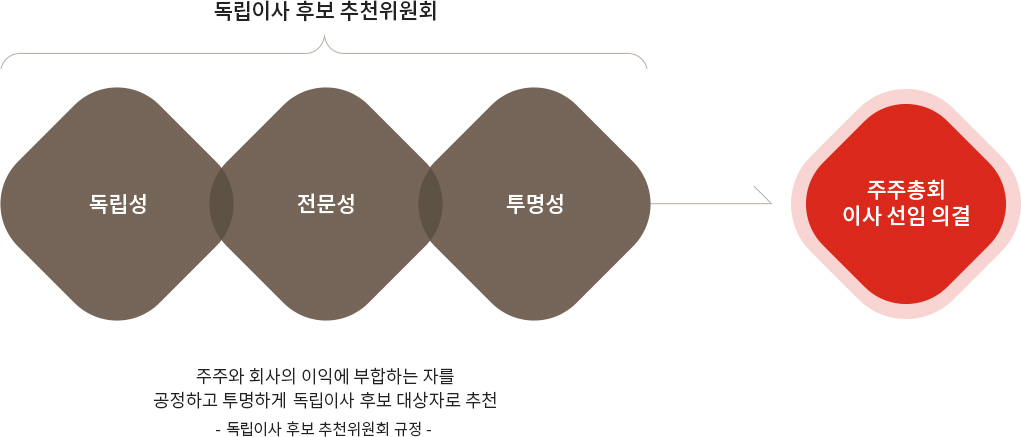독립이사 후보 추천위원회(독립성 / 전문성 / 투명성) -> 주주총회 이사선임의결. 주주와 회사의 이익에 부합하는 자를 공정하고 투명하게 독립이사 후보 대상자로 추천- 독립이사 후보 추천위원회 규정 - 